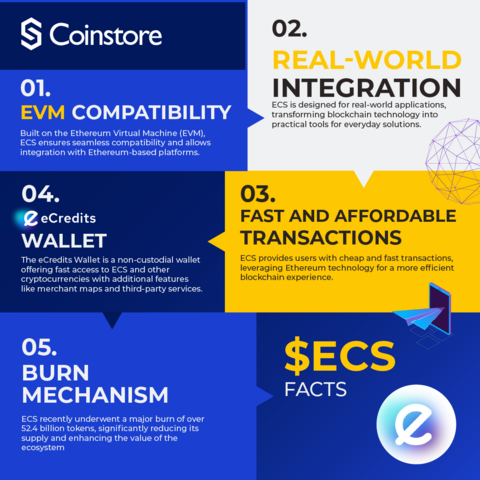 CoinstoreExc's tweet image. 🔥$ECS Insights at a Glance🔥

💡 Seamless compatibility, real-world utility, fast transactions, a secure wallet, and a strong burn mechanism make ECS a standout in the blockchain space.🚀

#ECS #CryptoFact