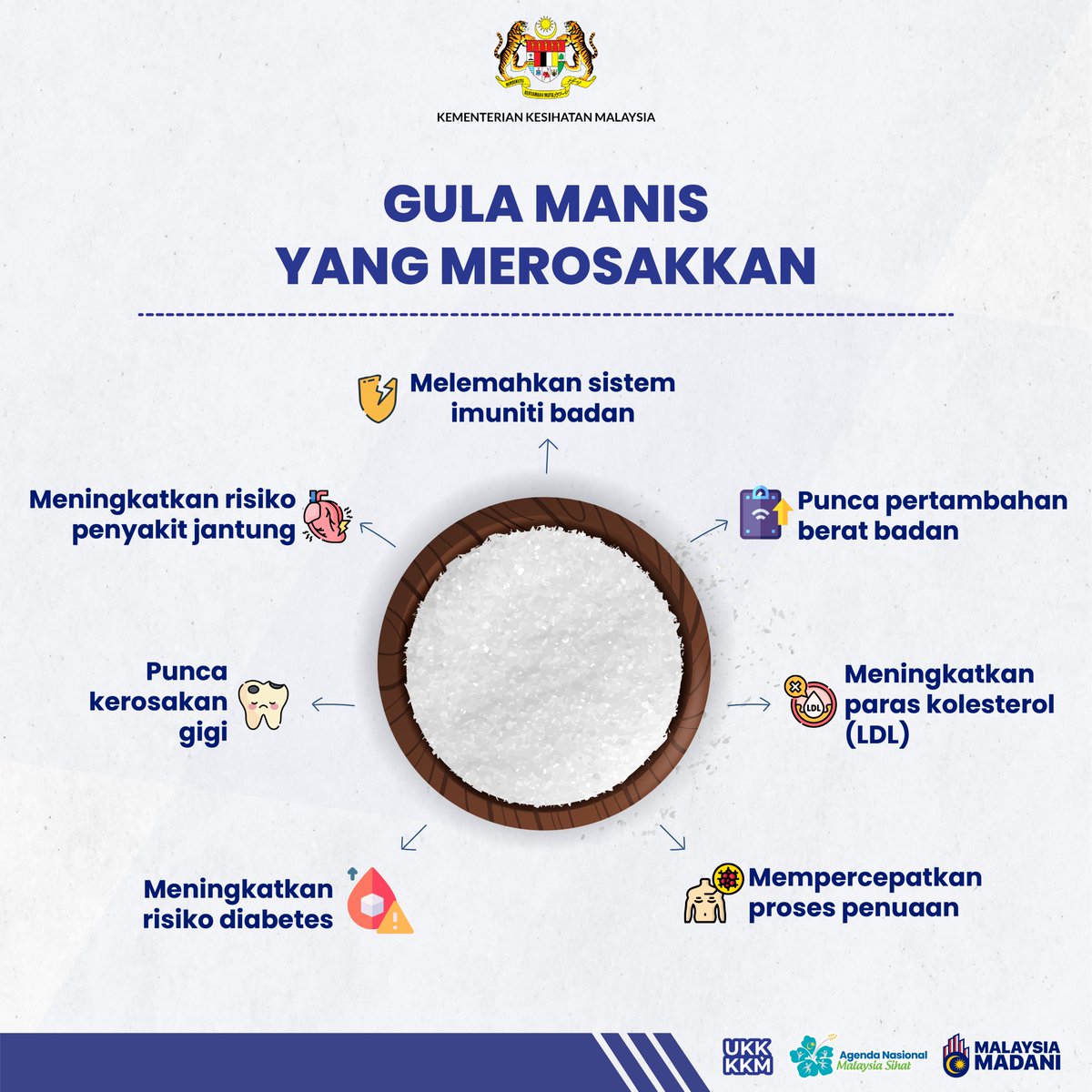 PENGAMBILAN GULA BERLEBIHAN BOLEH ‘MEROSAKKAN’

Gula merupakan antara penyumbang utama kepada pertambahan kalori yang tidak perlu (empty calorie). Ia hanya membekalkan tenaga dan tiada kandungan nutrien atau khasiat pemakanan lain.

Pertambahan kalori yang tidak sepatutnya ini