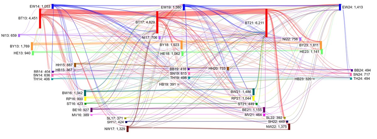 Der #CandiData-Datensatz wurde um die #ltwsn24, #ltwth24 und #ltwbb24 ergänzt. Seit 2013 sind damit insgesamt 36.194 Bewerberinnen und Bewerber bei 45 LT-, BT- und EP-Wahlen angetreten. 
"Fun"fact: In Brandenburg und Thüringen sind dieses Jahr gleichviele Kandidaten angetreten.