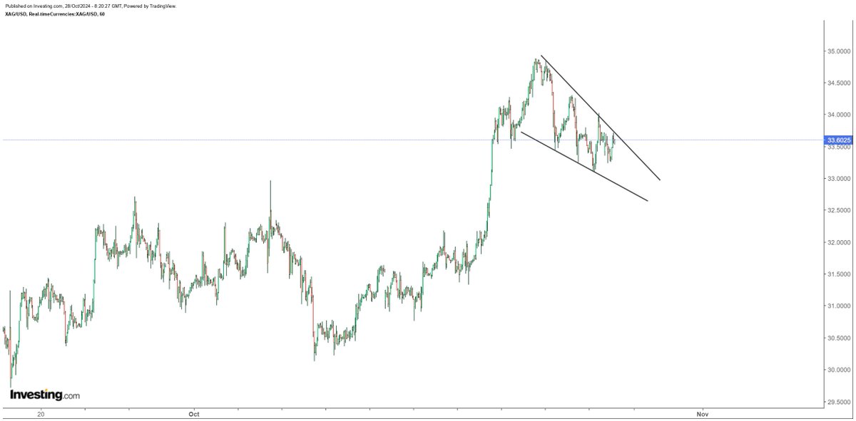 hajiyev_rashad's tweet photo. Silver as well is consolidating within a week-long bullish descending wedge to breakout higher during this week... https://t.co/ZRwVDsxfvR