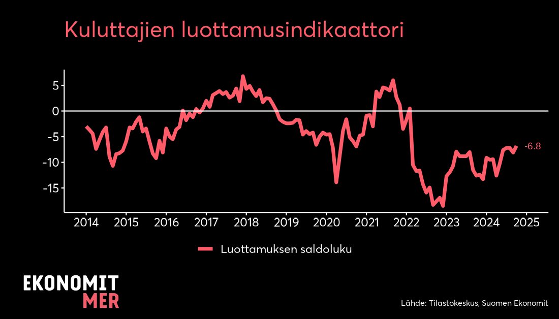 Kuluttajien luottamus nykii hitaasti kohti valoisampia aikoja. Työllisyystilanne huolettaa, mutta suunta on oikea. Monella asuntovelallisella korontarkistuspäivät pullistavat lompakkoa huomattavasti. Suhdannesykli kääntyy kohti elpymisen vaihetta.