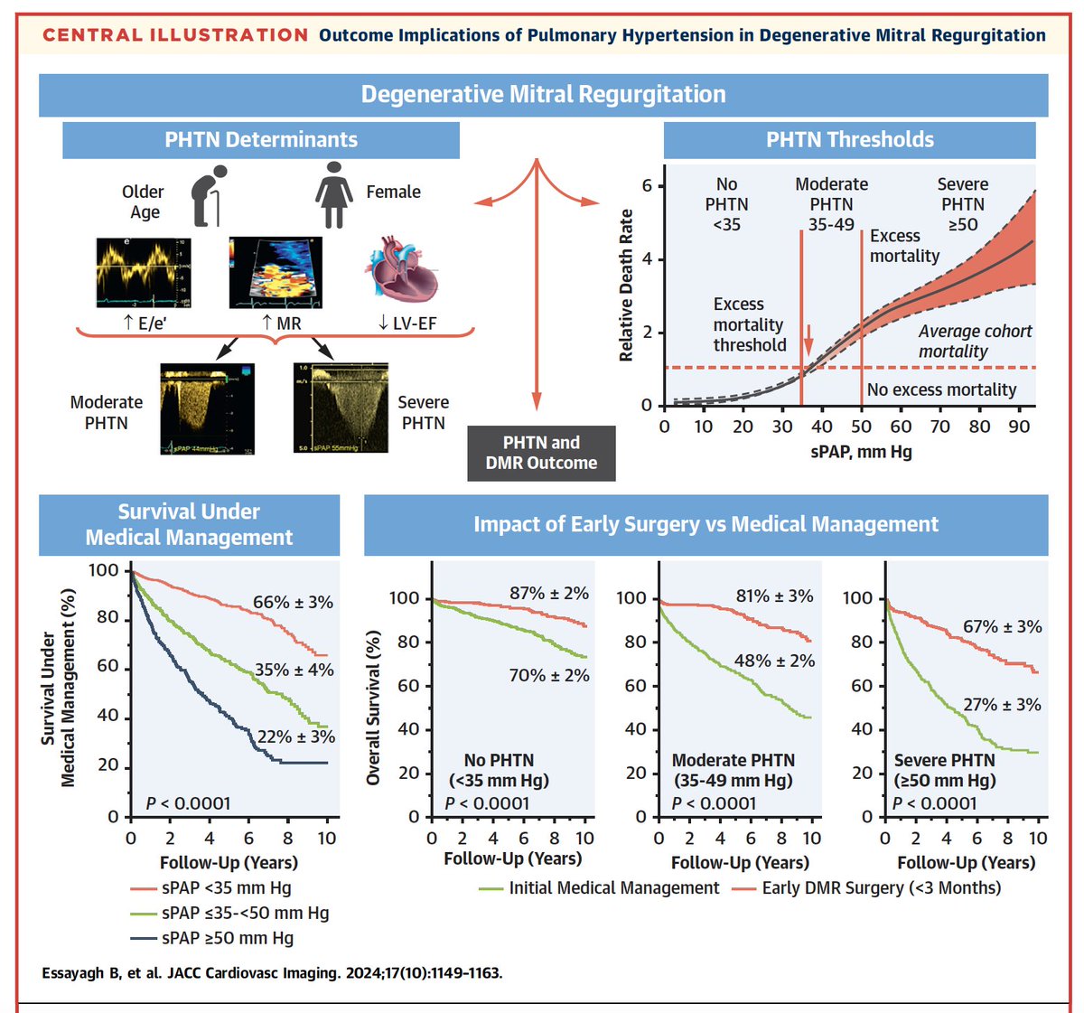 New multicenter registry data in #JACCImaging including &gt; 3700 patients with isolated moderate-to-severe degenerative MR (DMR) on the prognostic impact of pulmonary hypertension (PHTN) measured by Doppler echocardiography.
jacc.org/doi/epdf/10.10…

Key messages:
- SPAP response to