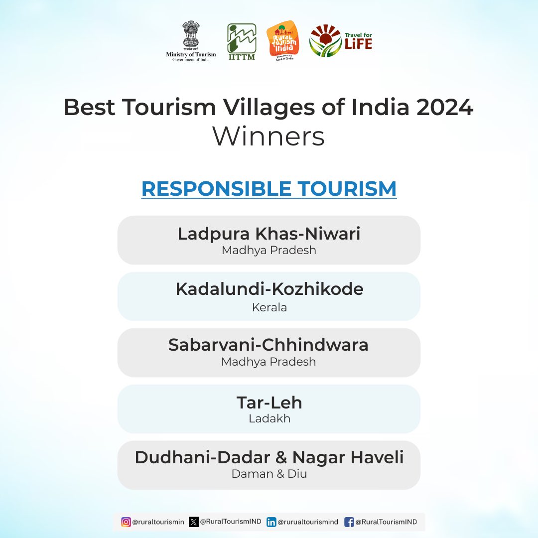 Ministry of Tourism identified five villages as the winner of the Best Tourism Village competition 2024 under Responsible Tourism category.

<a href="/tourismgoi/">Ministry of Tourism</a> 

<a href="/MPTourism/">Madhya Pradesh Tourism</a> 
<a href="/KeralaTourism/">Kerala Tourism</a> 
<a href="/utladakhtourism/">Ladakh Tourism</a> 
<a href="/dnhddtourism/">Dadra & Nagar Haveli and Daman & Diu Tourism</a>