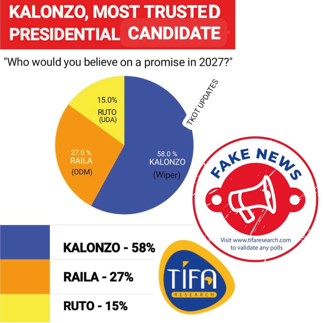 Fake News Alert 
#TIFAPolls