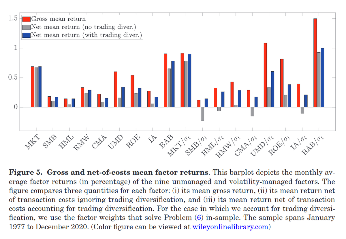 VictorDeMiguel2's tweet image. "A Multifactor Perspective on Volatility‐Managed Portfolios" with @MartinUtrera & @RamanUppalProf: onlinelibrary.wiley.com/doi/10.1111/jo…
Multifactor portfolio whose factor weights vary with market volatility and accounts for trading costs outperforms benchmark out-of-sample and net of costs.