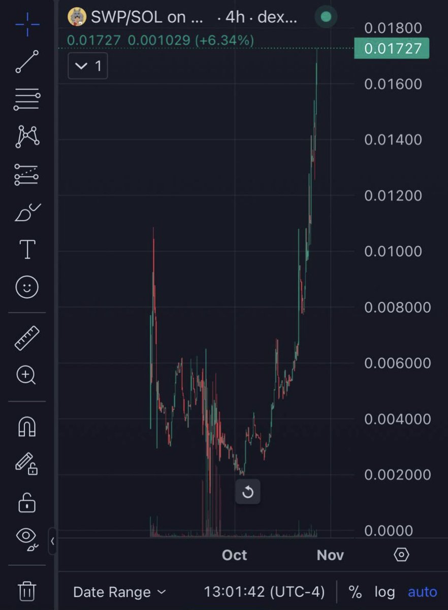 $SWP breaking new heights! 🚀🔥 The WolfPack is on a relentless climb—next stop, the moon! 🌕🐺
LET'S GOOOOO AAAWWWOOOOO! 

CA: 6ifoT71voZGG1ZFTG8VdKhqxckhVx8tetJwxtWyZYo98