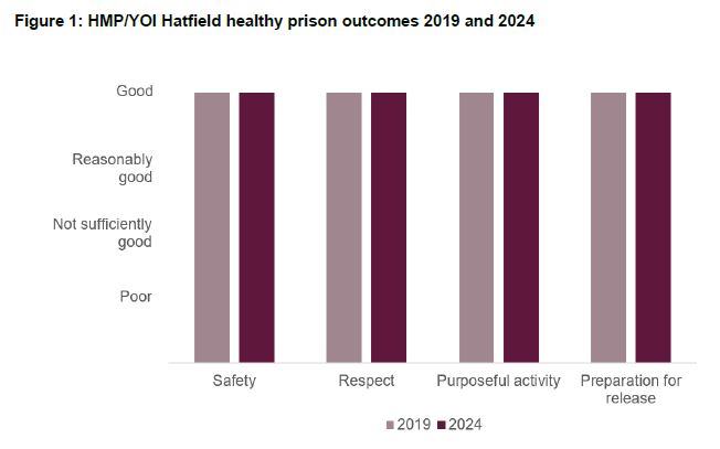 HMP/YOI Hatfield: impressive outcomes for prisoners in a safe establishment with a real sense of purpose.

Read the report: hmiprisons.justiceinspectorates.gov.uk/hmipris_report…

And our media release: hmiprisons.justiceinspectorates.gov.uk/news/reports-p…

See the healthy prison scores: