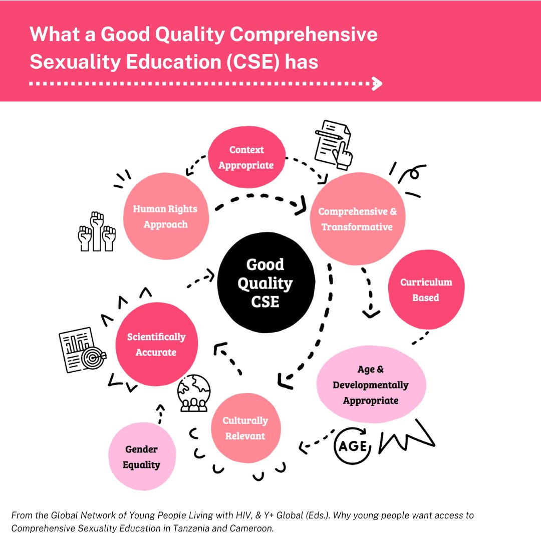 HealthEduRes's tweet photo. Supporting young people in making healthier choices leads to lower healthcare costs 💰, higher school retention rates 🎓, and improved educational outcomes 📈

Discover the key characteristics of high-quality #CSE in the following graphic 

📌https://t.co/sm6PeJJkgG https://t.co/LYMabbHZw1
