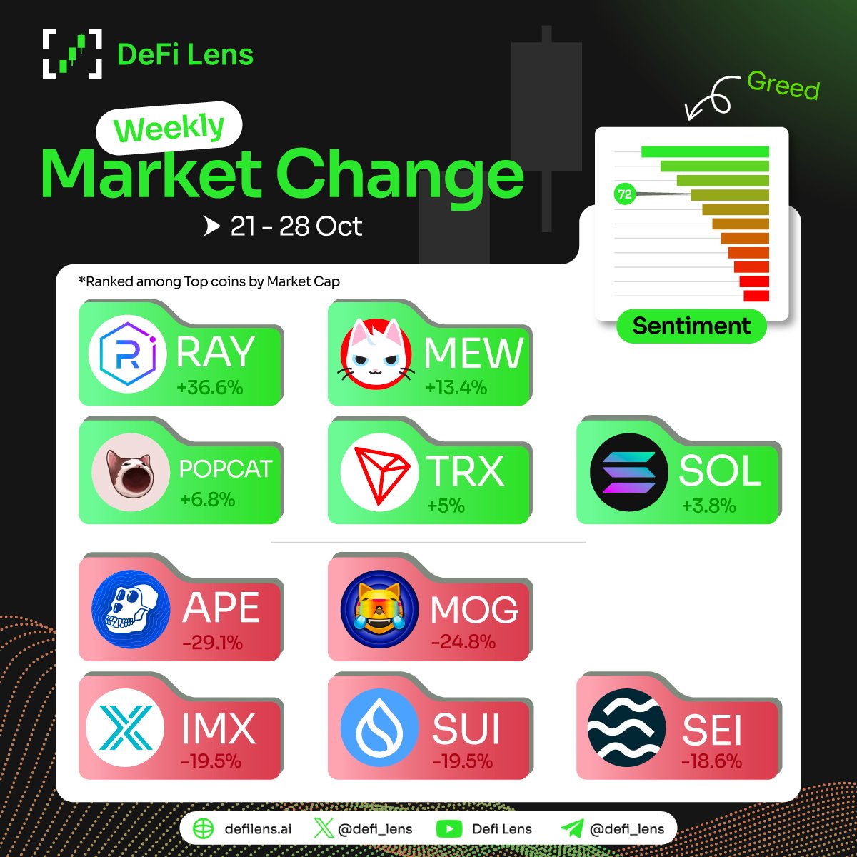 defi_lens's tweet photo. Weekly Market Change (21 - 28 Oct)

Geopolitical conflicts in the Middle East sent shockwaves through the macroeconomy, shaking the crypto market as well.

💰 Last week, $BTC experienced significant fluctuations between $66K and $68K, ending on a slight downtrend. Meanwhile, $ETH took a heavier hit, starting the new week below $2.5K.

📈BTC.D continued its climb, approaching the critical 60% level.

🛒 In the ETF space, U.S. BTC ETFs saw nearly $1B in inflows, while ETH ETFs faced a net outflow of $24.4M.

🪙 Amid the overall market downturn, major altcoins plunged into the red over the weekend, posting losses between 10-25%.

🔠 Market sentiment remains steady in Greed territory.

Let's take a peek at last week's most notable tokens!