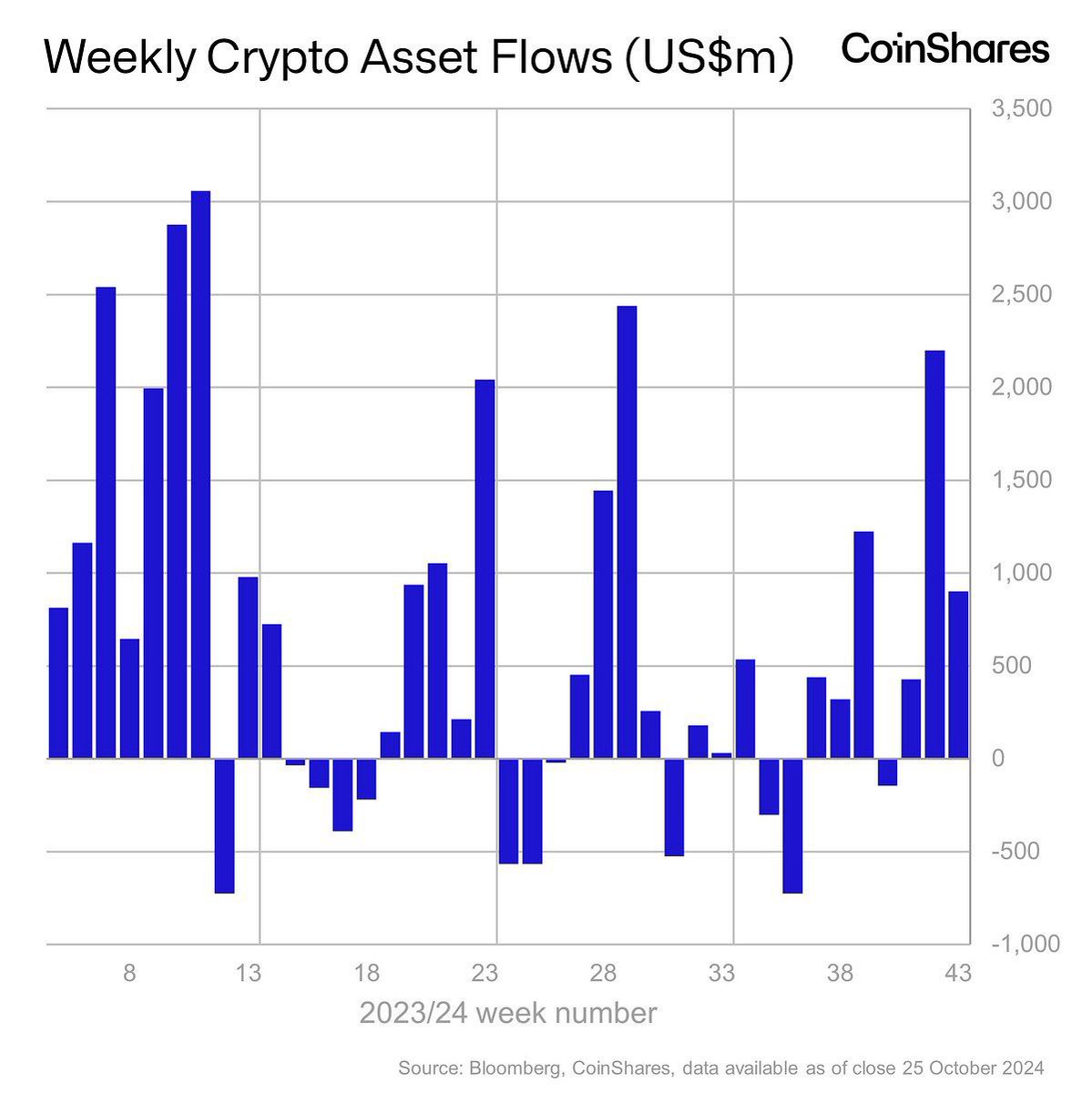 Digital asset investment products saw inflows of $901m, with inflows this month representing 12% of total assets under management, making it the 4th largest month of inflows on record.

Bitcoin saw inflows of $920m while Ethereum saw $35m outflows.