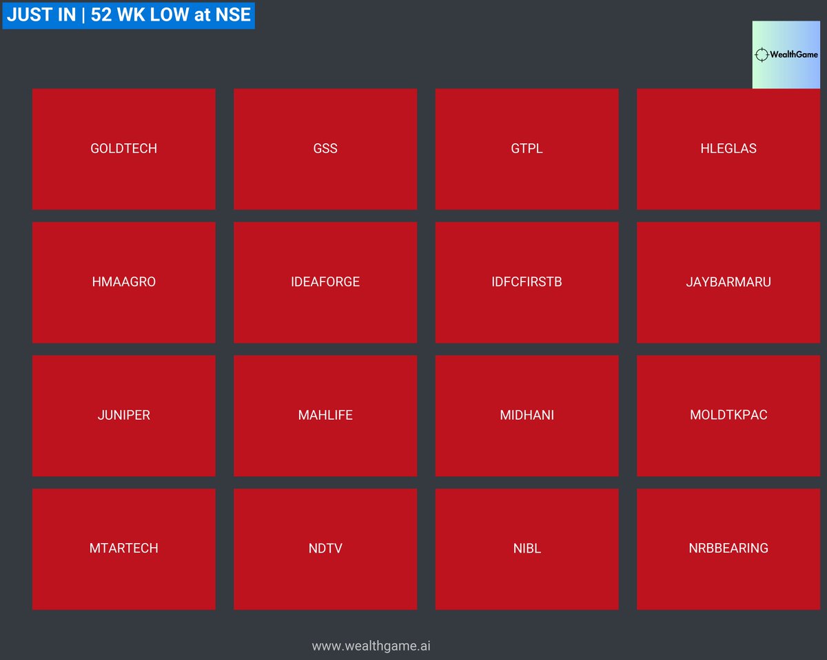 VPickr's tweet image. 52 Week low in NSE
#GOLDTECH | #GSS | #GTPL | #HLEGLAS | #HMAAGRO | #IDEAFORGE | #IDFCFIRSTB | #JAYBARMARU | #JUNIPER | #MAHLIFE | #MIDHANI | #MOLDTKPAC | #MTARTECH | #NDTV | #NIBL | #NRBBEARING