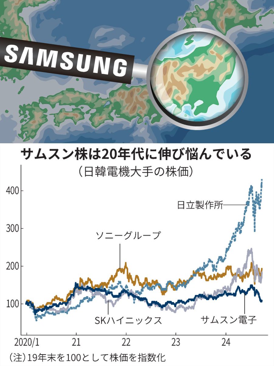 nikkei's tweet photo. 【#NEO_COMPANY　解なきビジネスワールド】
■ 焦るサムスン、復活遂げた日本企業研究再び
https://t.co/3mEI367Kjf

テーマは「日本電機の衰退と復活」で、研究対象はソニーや日立。10年以上事業構造が変わっておらず、中国企業を念頭に「追撃者の激しい挑戦を受けている」

#日経特集 https://t.co/htcvH0r4wI