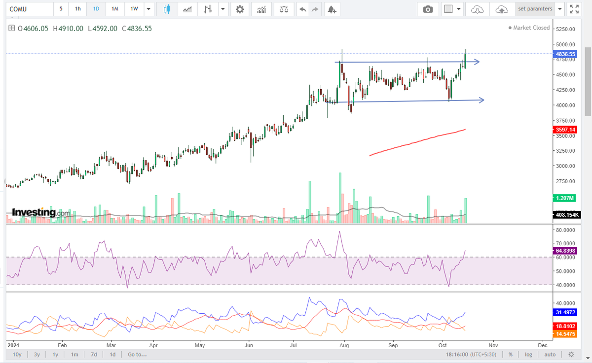paragasher's tweet photo. # CAMS Stock has Broke out from the Good Consolidation Zone.

I am not giving any Buy or Sell Recommendations on the mentioned stock this chart is only for Educational Purpose.Kindly Consult before taking any trading decision.
@in_tradingview #TradingView  #StocksToBuy #Breakout https://t.co/e5lUdh2LBn