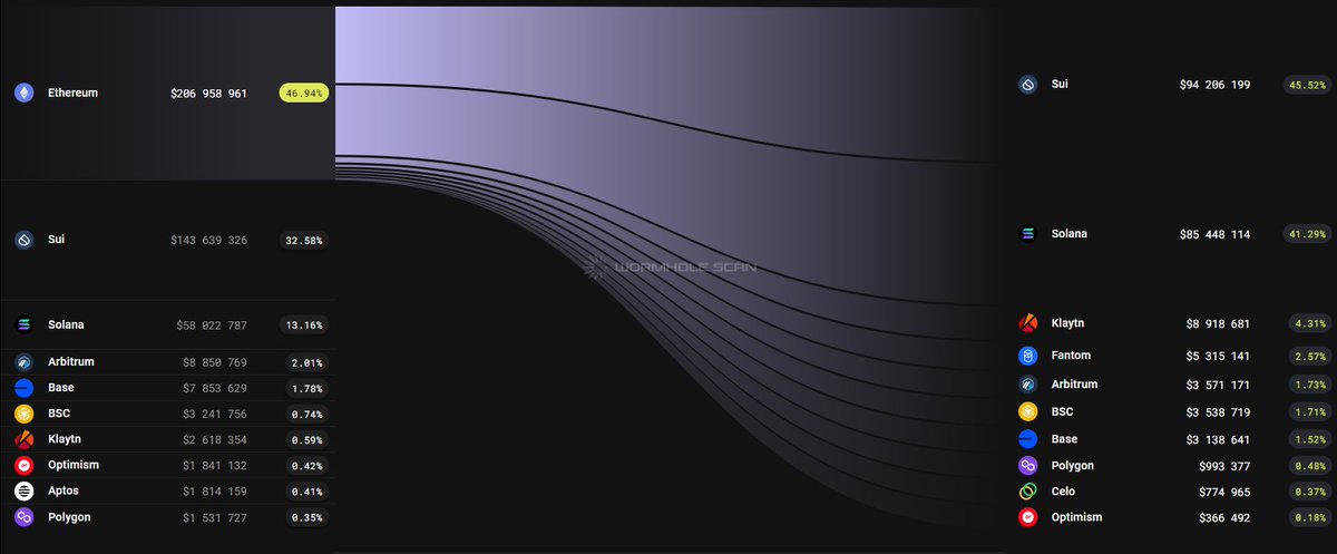 SuiCorner's tweet photo. LATEST DATA: 45% of @ethereum outflows were directed to @SuiNetwork
According to a scan by @wormhole
#SuiOctober #SuiNetwork #BuildSui https://t.co/fRYWoGZo5F