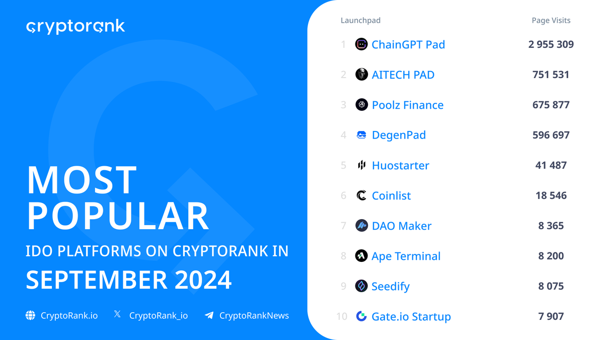 CryptoRank.io (@cryptorank_io) on Twitter photo 🚀 The 10 Most Popular IDO Launchpads on CryptoRank in September 2024
<a href="/ChainGPT_Pad/">ChainGPT Pad</a> - 2 955 309
<a href="/AITECHPad/">AITECH Pad</a> - 751 531
<a href="/Poolz__/">Poolz Finance | We’re Hiring!</a> - 675 877
<a href="/DegenPadHQ/">DegenPad</a> - 596 697
<a href="/Huostarter/">Huostarter</a> - 41 487
<a href="/CoinList/">CoinList</a> - 18 546
<a href="/daomaker/">DAO Maker</a> - 8 365
@apeterminal - 8 200
<a href="/SeedifyFund/">Seedify</a> - 8 075 🚀 The 10 Most Popular IDO Launchpads on CryptoRank in September 2024
<a href="/ChainGPT_Pad/">ChainGPT Pad</a> - 2 955 309
<a href="/AITECHPad/">AITECH Pad</a> - 751 531
<a href="/Poolz__/">Poolz Finance | We’re Hiring!</a> - 675 877
<a href="/DegenPadHQ/">DegenPad</a> - 596 697
<a href="/Huostarter/">Huostarter</a> - 41 487
<a href="/CoinList/">CoinList</a> - 18 546
<a href="/daomaker/">DAO Maker</a> - 8 365
@apeterminal - 8 200
<a href="/SeedifyFund/">Seedify</a> - 8 075