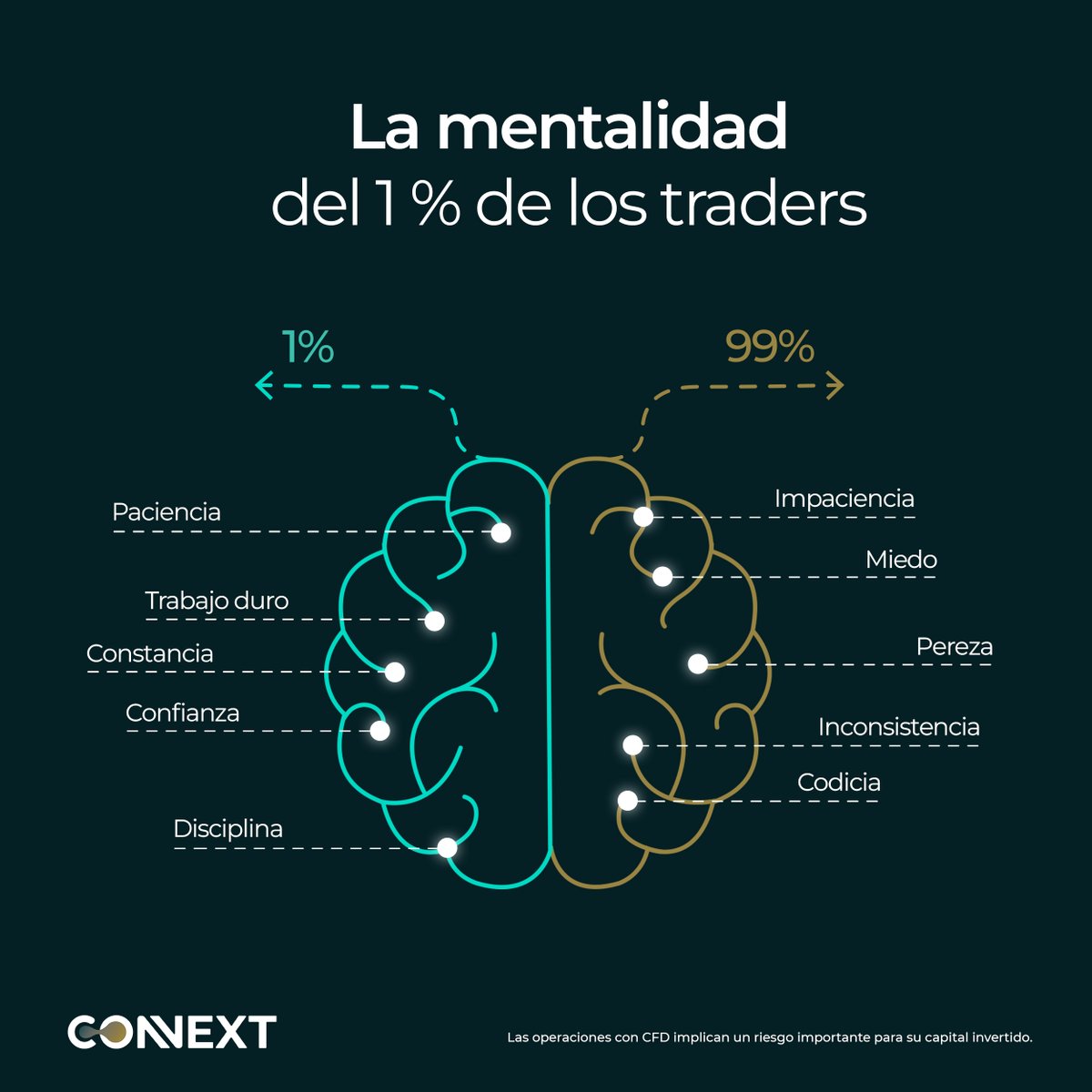 ConnextLATAM's tweet image. 📊 La diferencia entre el 1% y el 99% está en la mentalidad 💡
No te dejes dominar por el miedo, la impaciencia o la codicia.
💡 Ahora ya sabes cómo convertir sueños en dinero. 
#MentalidadDeTrader #Inversiones #TradingExitoso #Disciplina