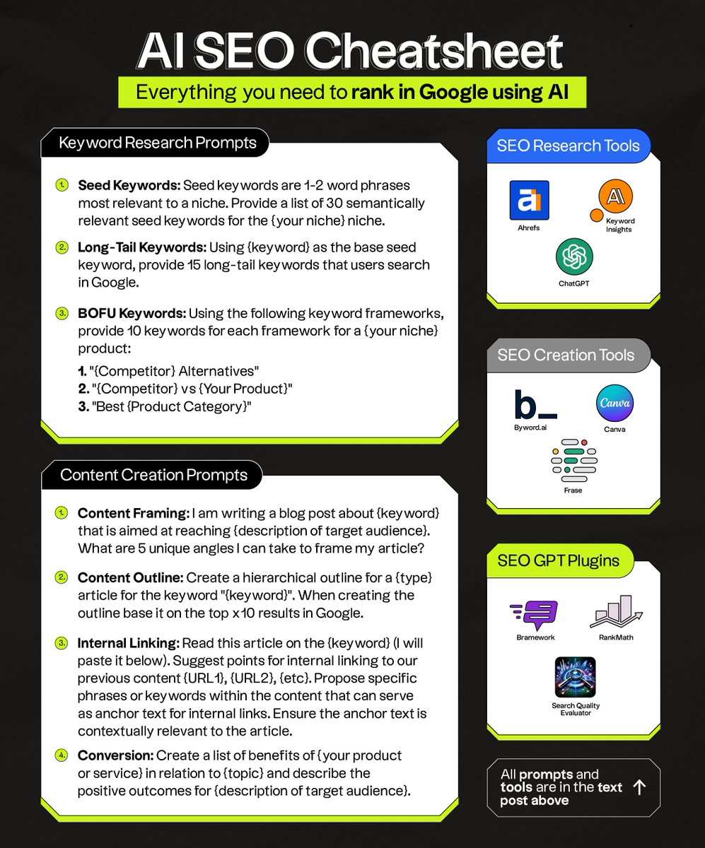 jakezward's tweet photo. The only AI SEO cheatsheet you need:

1. Keyword research prompts

Seed Keywords: Seed keywords are 1-2 word phrases most relevant to a niche. Provide a list of 30 semantically relevant seed keywords for the {your niche} niche.

Long-Tail Keywords: Using {keyword} as the base seed keyword, provide 15 long-tail keywords that users search in Google.

BOFU Keywords: Using the following keyword frameworks: "{Competitor} Alternatives", "{Competitor} vs {Your Product}" and "Best {Product Category}", provide 10 keywords for each framework for a {your niche} product.

2. Research tools

- Ahrefs
- ChatGPT
- Keyword Insights

3. Content creation prompts

Content Framing: I am writing a blog post about {keyword} that is aimed at reaching {description of target audience}. What are 5 unique angles I can take to frame my article?

Content Outline: Create a hierarchical outline for a {type} article for the keyword "{keyword}". When creating the outline base it on the top 10 results in Google.

Internal Linking: Read this article on the {keyword} (I will paste it below). Suggest points for internal linking to our previous content {URL1}, {URL2}, {etc}. Propose specific phrases or keywords within the content that can serve as anchor text for internal links. Ensure the anchor text is contextually relevant to the article.

Conversion: Create a list of benefits of {your product or service} in relation to {topic} and describe the positive outcomes for {description of target audience}.

4. Creation tools

- Byword
- Frase
- Canva

5. GPT plugins

- RankMath
- Bramework
- Search Quality Evaluator

What would you add?