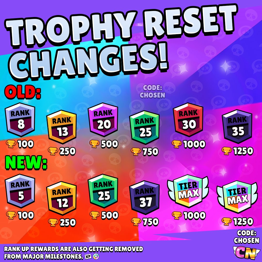BrawlNetworkX's tweet photo. Trophy Reset Rank Changes Old vs. New! 🔥
How many Rank 35s do you currently have? 👇
#BrawlStars #TrophyBox https://t.co/rTFBcmgt3G