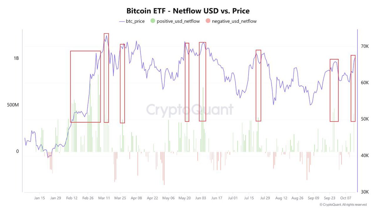 Note that when $BTC ETF netflows surpass $400M, they typically prompt price corrections rather than sustained Bitcoin rallies.