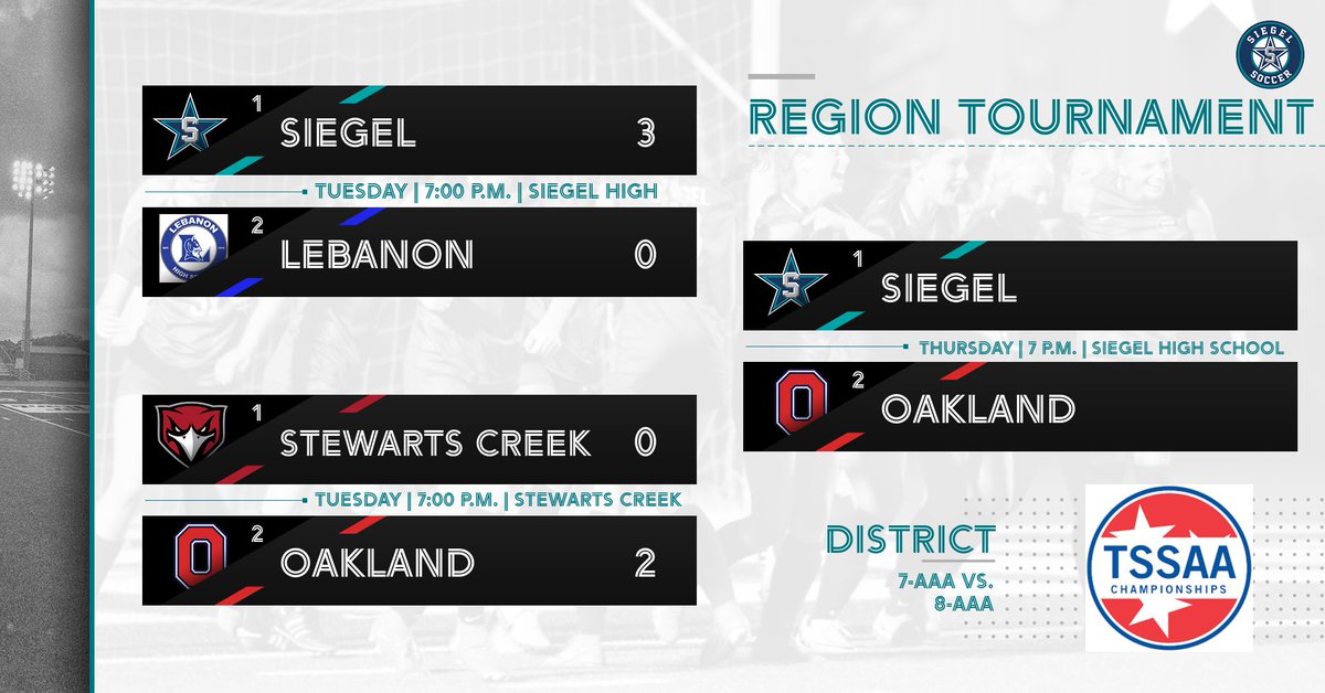 Tomorrow night, for the 4th time this season, we will be taking on Oakland in the Region Championship for a chance to host a sectional game on Saturday! We will need Siegel Nation on Thursday night! #FINISH