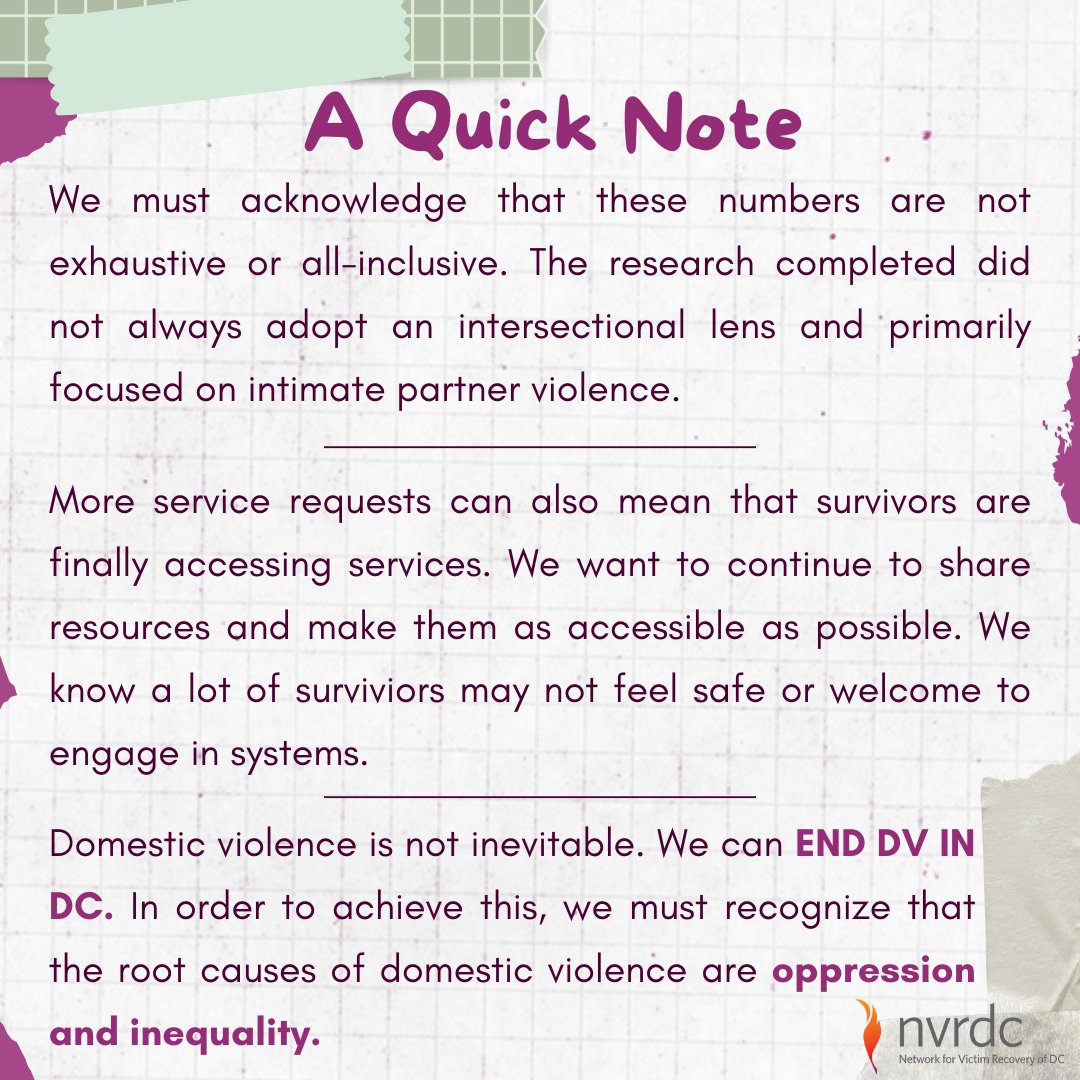 NVRDC's tweet photo. Let’s take a look at domestic violence/intimate partner violence in the DC community.
These numbers come from @dccadv and their important research and work.
We can #EndDVinDC but first we must acknowledge that the root causes of DV/IPV are oppression and inequality!
#DVAM2024 https://t.co/WWix2SjedQ