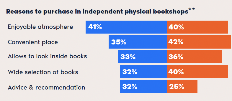España el único país entre los 19 del estudio donde el las recomendaciones de lectura se citan como una de las principales razones para comprar en librerías físicas. Refleja la gran labor prescriptora de las librerías independientes en España;2792 en el 2023 según <a href="/LibreriasCEGAL/">CEGAL</a>