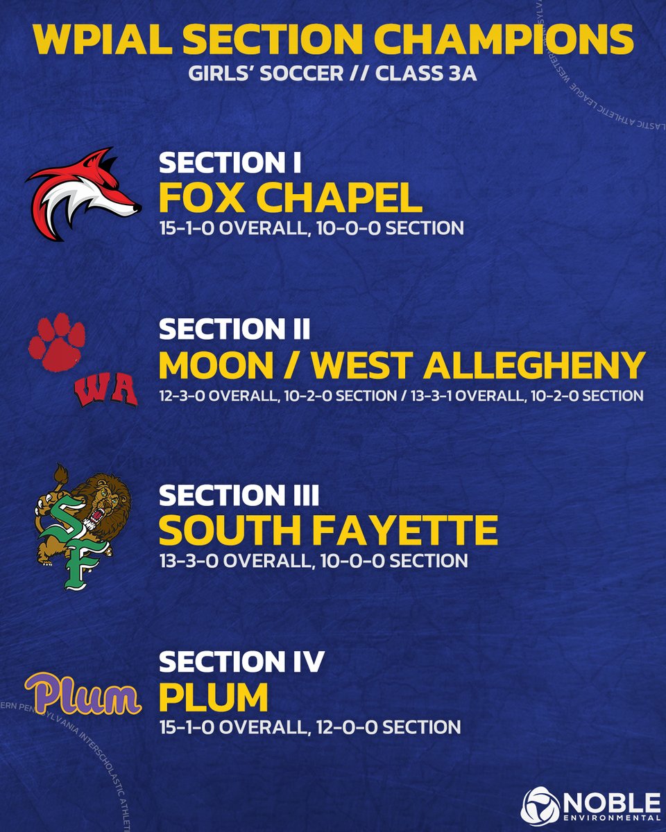 WPIAL (@wpial7) on Twitter photo Congrats to <a href="/FxCAthletics/">Fox Chapel Area Athletics</a>, <a href="/MoonTigersAD/">Moon Area Tigers</a>, <a href="/WestASports/">West A Athletics</a>, <a href="/sflionssports/">South Fayette Sports</a>, and <a href="/PlumAthletics/">Plum Athletics</a> on winning Class 3A girls' soccer section championships! ๐ฅ
#WPIAL | โฝ๏ธ๐ Congrats to <a href="/FxCAthletics/">Fox Chapel Area Athletics</a>, <a href="/MoonTigersAD/">Moon Area Tigers</a>, <a href="/WestASports/">West A Athletics</a>, <a href="/sflionssports/">South Fayette Sports</a>, and <a href="/PlumAthletics/">Plum Athletics</a> on winning Class 3A girls' soccer section championships! ๐ฅ
#WPIAL | โฝ๏ธ๐