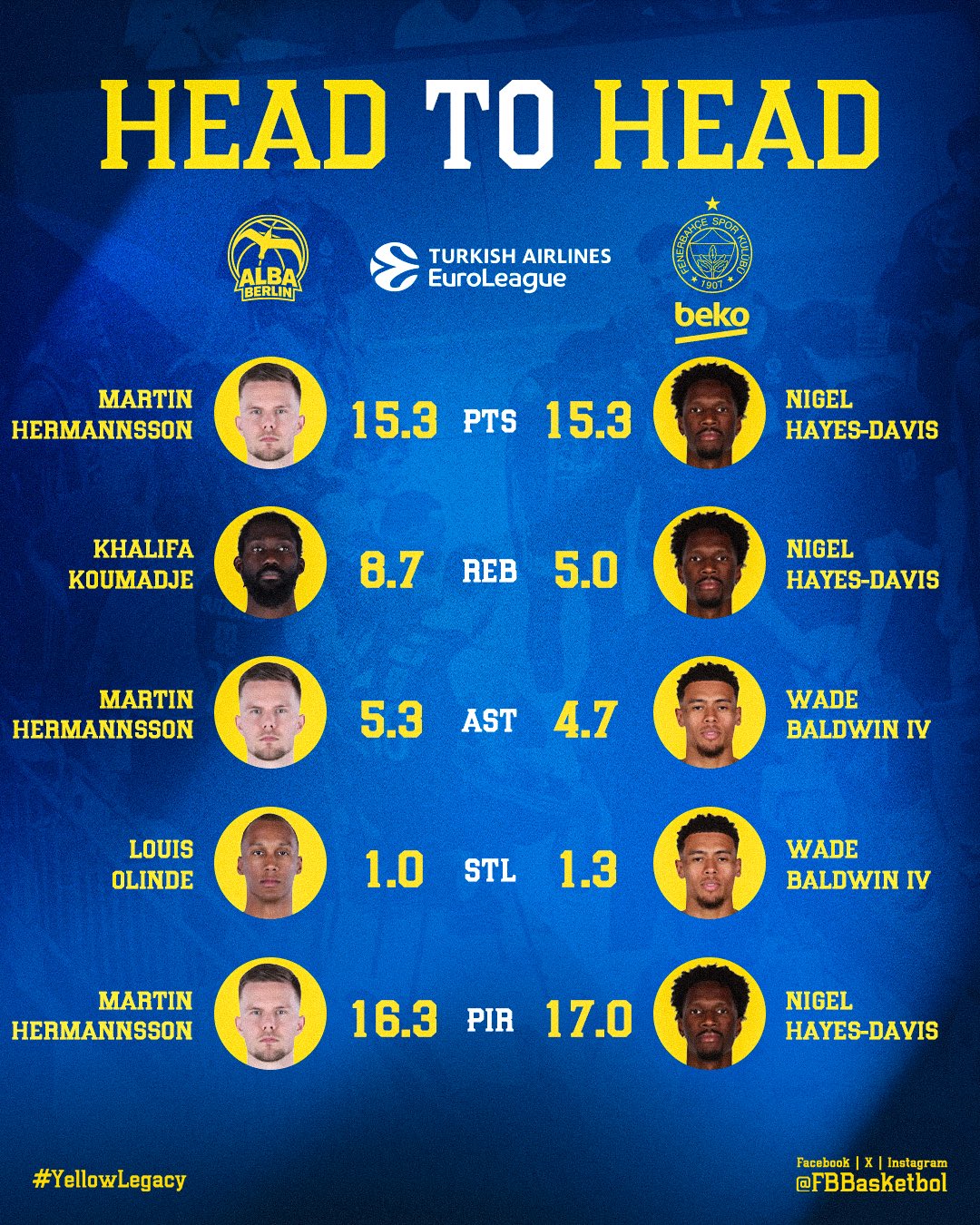takım istatistikleri fenerbahçe beko