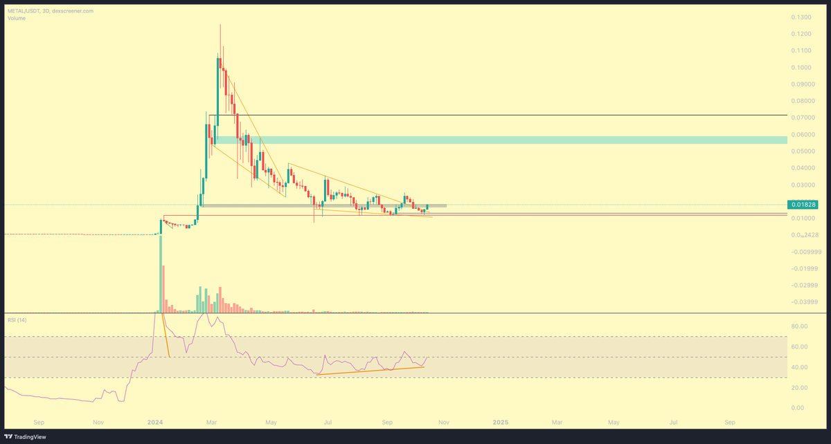 ApeBasic's tweet photo. Been buying this zone on $METAL for the past weeks
When gaming szn kicks back in this will send to new ATH, @badmadrobots game is AAA, chart is AAA.
#Payscience https://t.co/P64jNafaeA