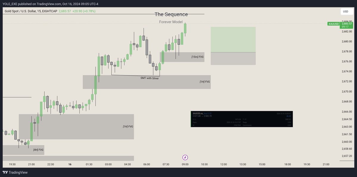 thesequence05's tweet image. $Gold

IRL♻️ERL
🔹 Daily IRL (Context)
🔹1H IRL (Array)
🔹15m FVG (Entry)