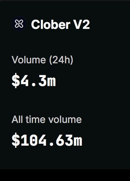 CloberDEX's tweet photo. Clober’s all-time volume on @base just crossed $100M! 🚀 https://t.co/5nAc6sCIg8