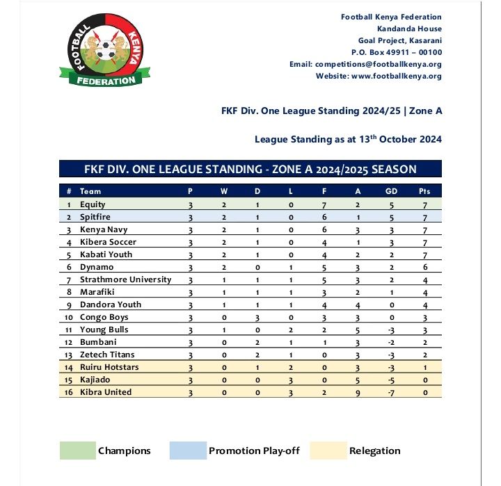 pepeta_ke's tweet photo. TABLE
#FKFDivOne Zone A Table after Round 3
#Pepeta #FootballKE https://t.co/wbmW0G3Gin