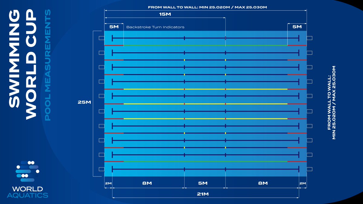 WorldAquatics's tweet image. 🏊♂️ As we gear up for the 2024 #Swimming World Cup and the Budapest #ShortCourse World Championships, let's dive into the details of the 25-meter pool! 👀🙌 Half the size of an Olympic pool, short course races mean more turns and faster-paced action 🔥 Every second counts! ⏱️…