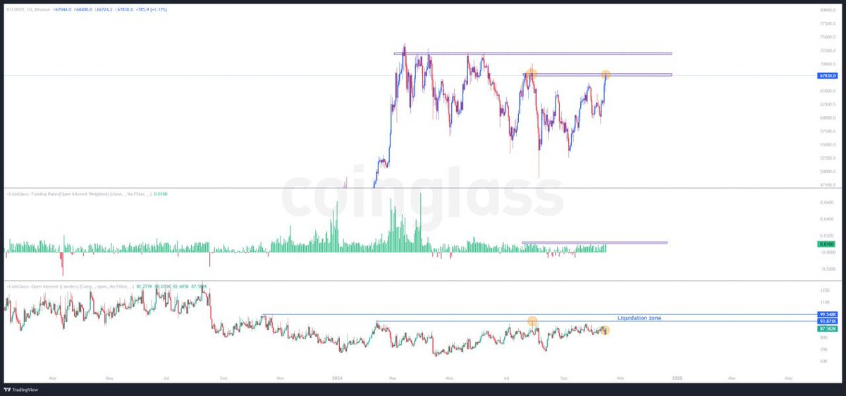 onepointtrading's tweet photo. Last time the price traded at $68k, we saw the open interest was trending near the liquidation zone. As of now, it's still having some room to the upside while the funding rate remains flat.

It means that current pump is not overheated and more solid compared with the last pump. https://t.co/oYIIq8KyeA