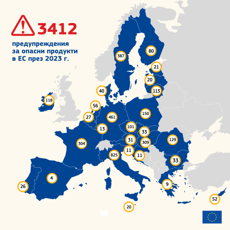ECinBulgaria's tweet photo. 🇪🇺 Като европейски потребители можем да сме спокойни, че продуктите, които купуваме, отговарят на най-високите стандарти за безопасност.

✅ Системата #SafetyGate е надежден инструмент за бързо предупреждение, който помага да се откриват и изтеглят опасни стоки от пазара.
