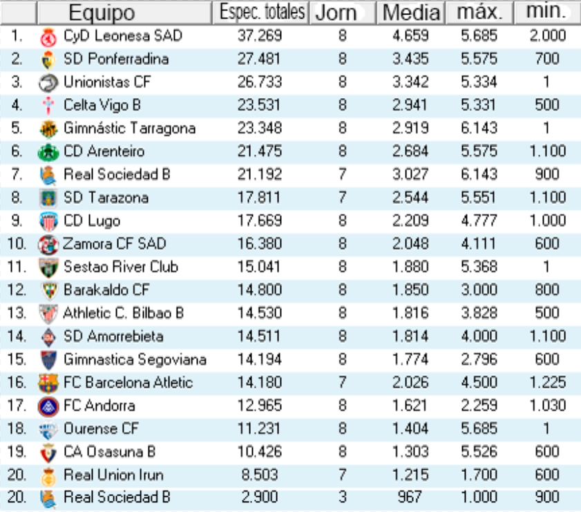 stats1RFEF's tweet photo. tabla espectadores #1RFEF #Grupo1
* (dónde aparece 1, es debido a puerta vacía o sin datos en alguna jornada) https://t.co/SuJ6NFMsfi