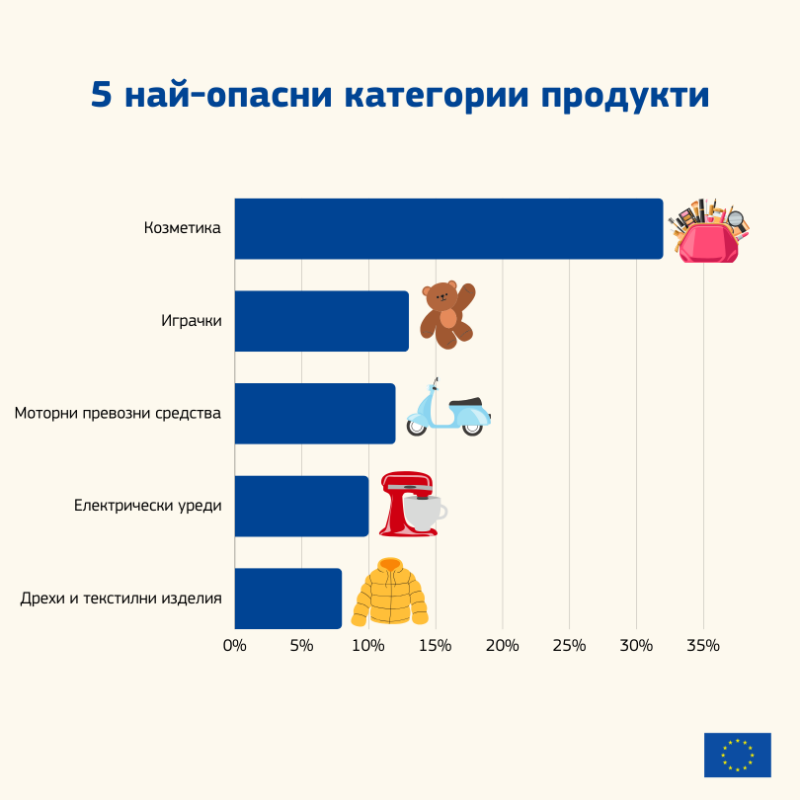 ECinBulgaria's tweet photo. 🇪🇺 Като европейски потребители можем да сме спокойни, че продуктите, които купуваме, отговарят на най-високите стандарти за безопасност.

✅ Системата #SafetyGate е надежден инструмент за бързо предупреждение, който помага да се откриват и изтеглят опасни стоки от пазара.