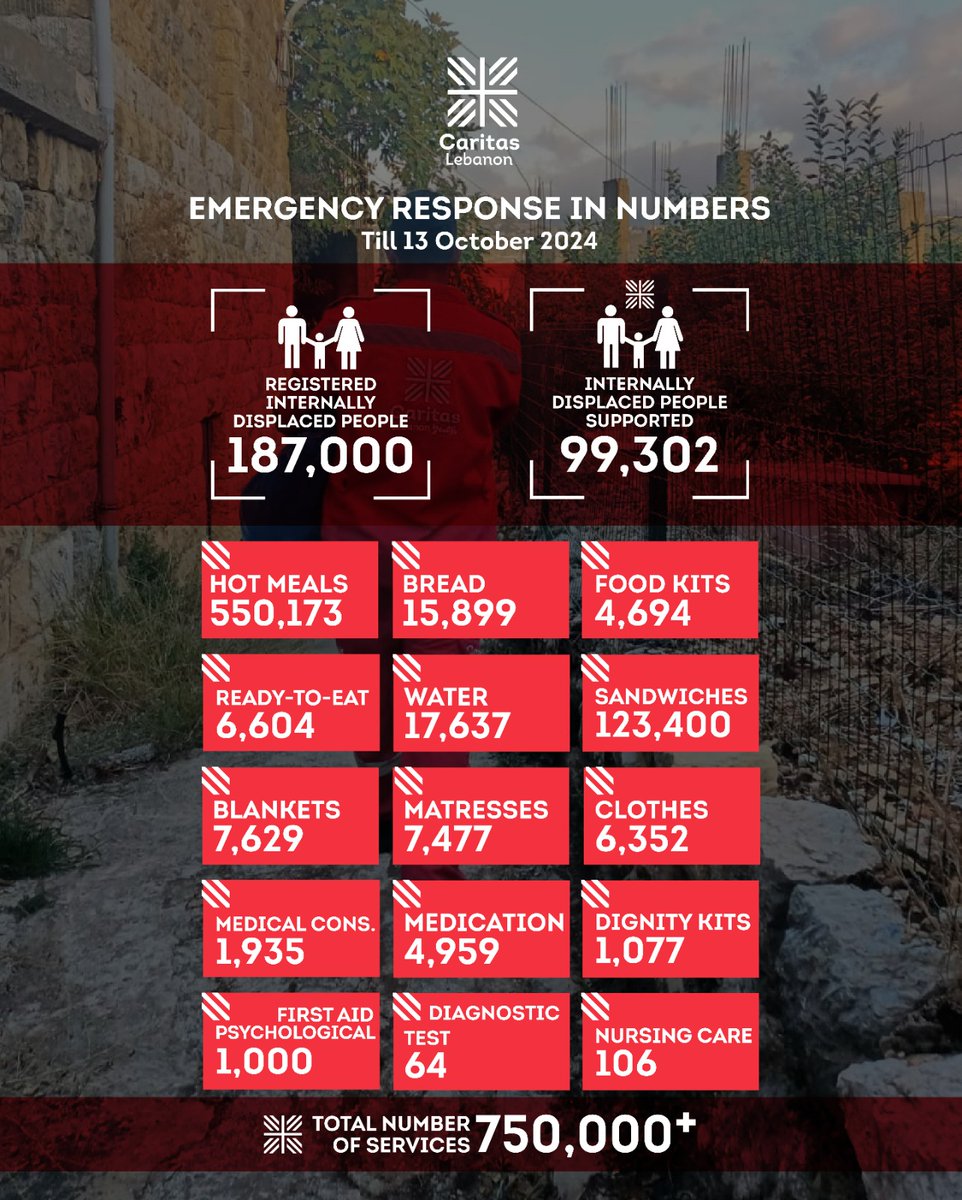 Caritas Lebanon (@caritaslb) on Twitter photo An alarming humanitarian crisis is unfolding in #Lebanon. <a href="/CaritasLebanon/">Caritas Lebanon</a> has provided over 750,000 vital services to support people in need across the country.
Compassion and action can create a lifesaving difference today.
To support our efforts:
caritas.org.lb/war-2024/ An alarming humanitarian crisis is unfolding in #Lebanon. <a href="/CaritasLebanon/">Caritas Lebanon</a> has provided over 750,000 vital services to support people in need across the country.
Compassion and action can create a lifesaving difference today.
To support our efforts:
caritas.org.lb/war-2024/