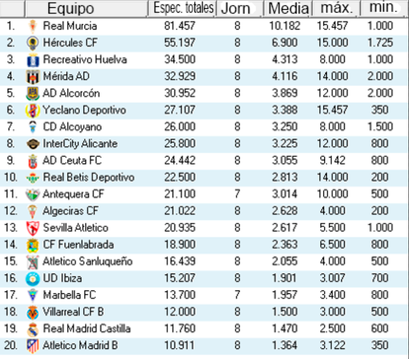stats1RFEF's tweet photo. tabla espectadores #1rfef #grupo2 https://t.co/yk3KebMvY9