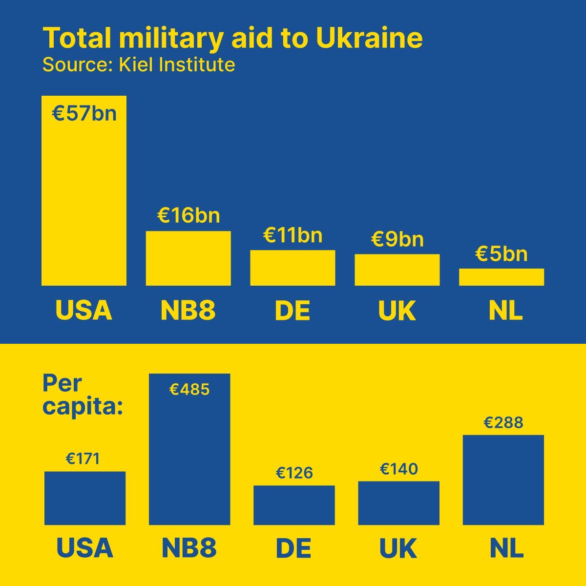 Der @Bundeskanzler rühmt sich mal wieder, dass 🇩🇪 einer der stärksten Unterstützer der #Ukraine sei. Aber gemessen an ihren wirtschaftlichen Möglichkeiten tun unsere Nachbarn in Polen, Dänemark, dem Baltikum und den Niederladen ein Vielfaches mehr. 🇩🇪 könnte &amp; müsste mehr tun.