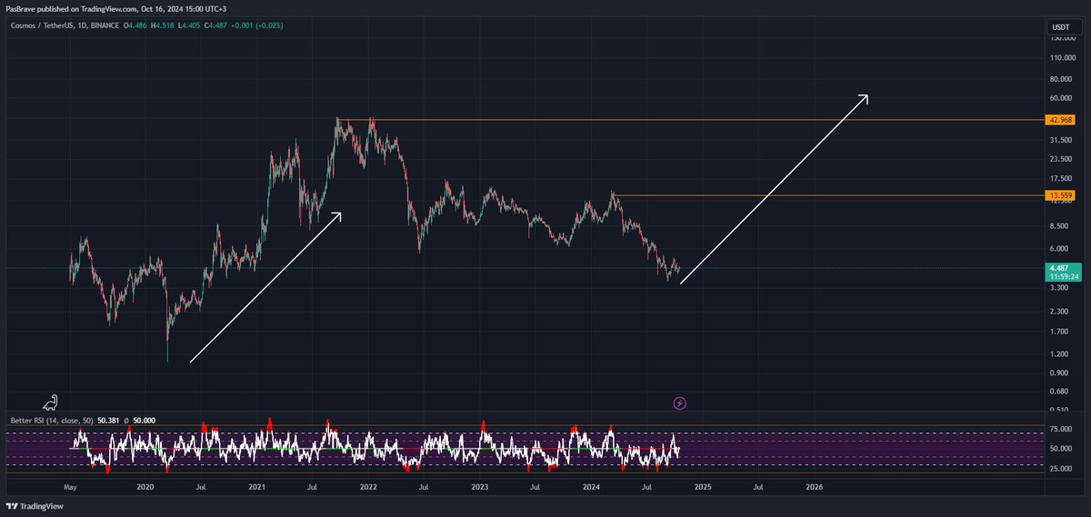 PasBrave's tweet photo. it became interesting to me that all these projects will grow in the near future at the beginning of the winter 10x-100x altseason

$ATOM $DOT $WIF #Bullish https://t.co/huKyA47dAC
