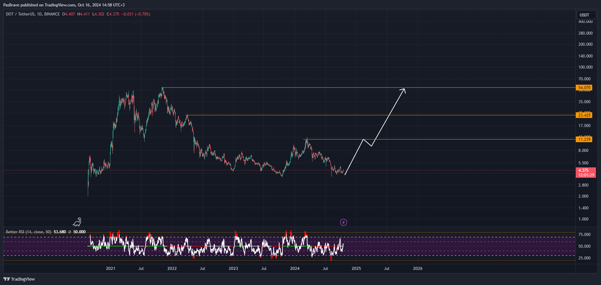 PasBrave's tweet photo. it became interesting to me that all these projects will grow in the near future at the beginning of the winter 10x-100x altseason

$ATOM $DOT $WIF #Bullish https://t.co/huKyA47dAC