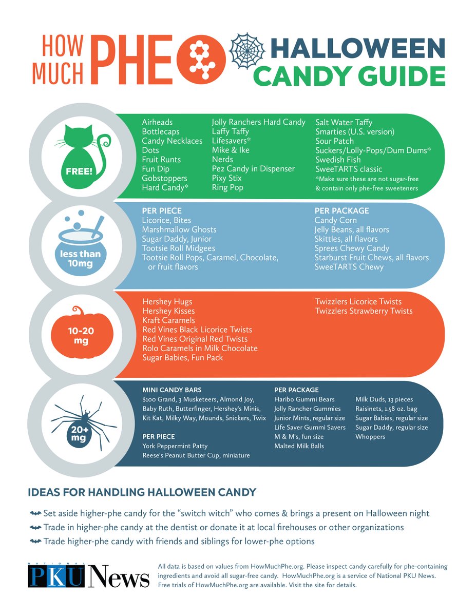 We are just about two weeks out from Halloween! Wondering how much Phe is in your candy? Check out this chart from HowMuchPhe.org to start! Always check your candies for phe-containing ingredients and avoid all sugar-free candy. 
#PKU #phenylalanine #halloween #candy