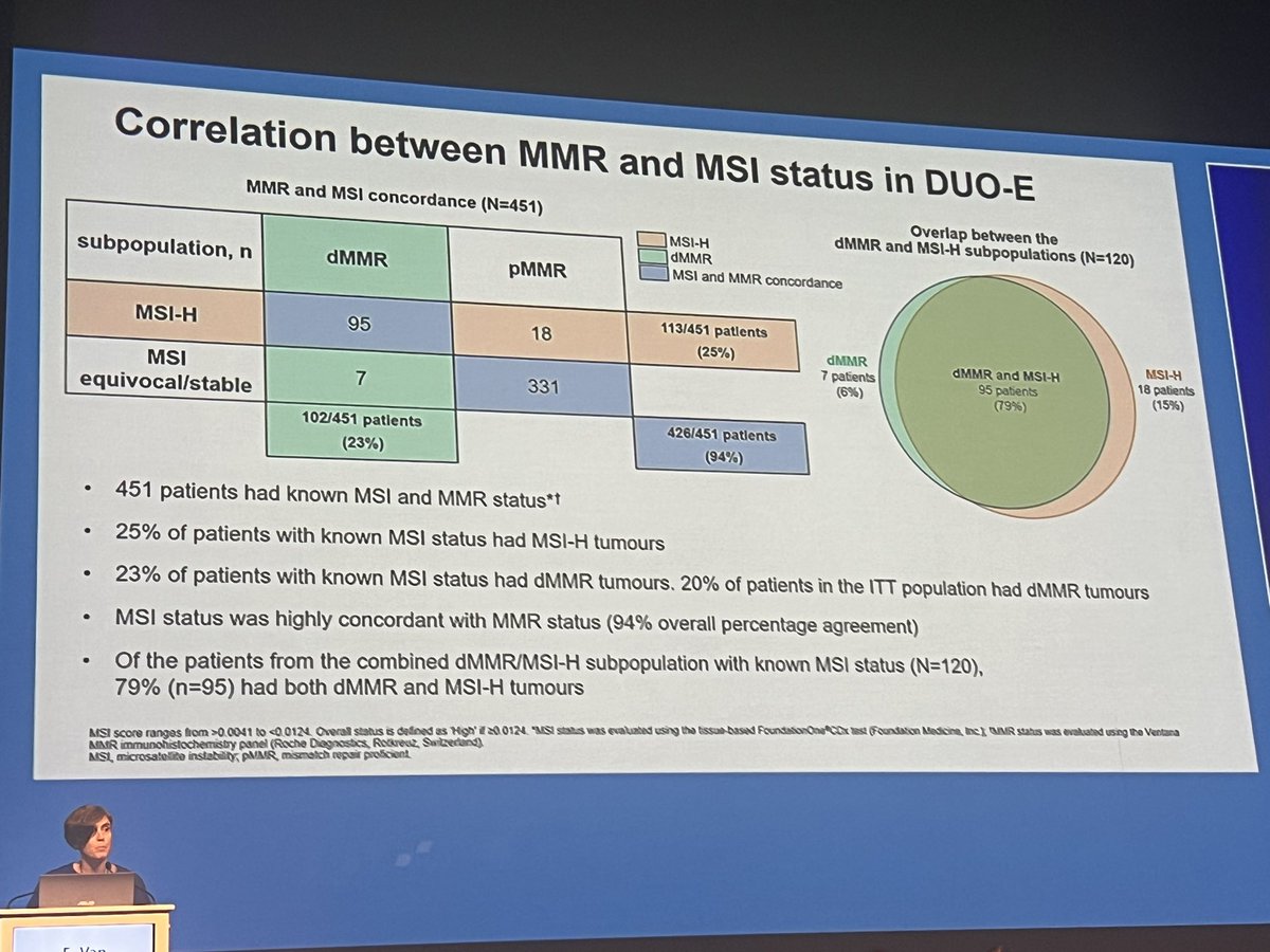 AhmedAHefnawy's tweet photo. #IGCS2024 🇮🇪🍀late breaking abstract

Durvalumab + carboplatin/paclitaxel followed by durvalumab +/- olaparib for EC: MMRD &amp;/or MSI-high subpopulation efficacy analyses from the DUO-E trial

#gyncancer 
@IGCSociety @RiosDoriaMD @abigailflynt @IJGConline https://t.co/QElD4yH6PF