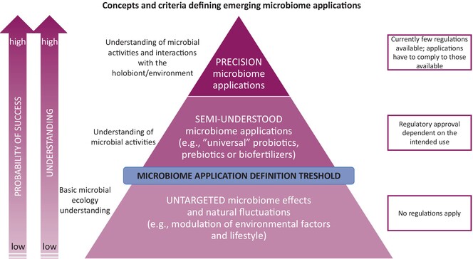 MicrobialBiote1's tweet photo. BiotechRegulatory issues‼️ Microbiome applications are entering the market, but face challenges due to unclear communication and poor documentation. Kostic et al propose criteria for clear definitions, fostering regulatory frameworks &amp; stakeholder trust ➡️ https://t.co/bugEjhvAuB https://t.co/otD5A1517A