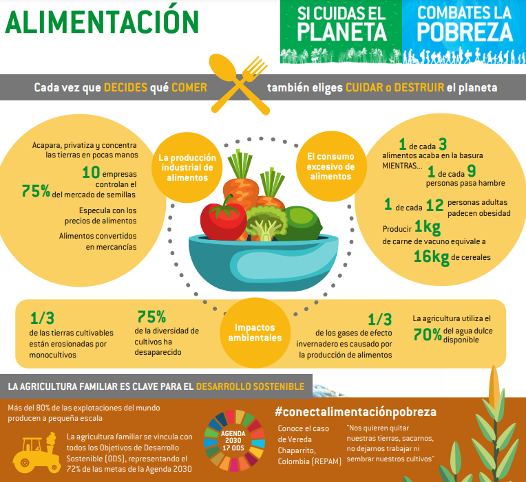 REDES_ONGD's tweet photo. #DiaMundialDeLaAlimentación  ¿Derecho? ¿Negocio? ¿Sostenible? ¿desperdicio? #ConectAlimentacionPobreza @EnlazatePJ 
https://t.co/TOTHEt0Ivq https://t.co/q1WV50Rrxg