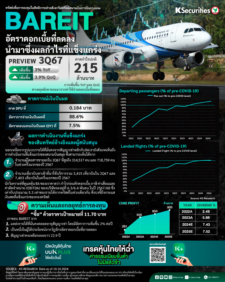 K_Securities's tweet photo. 📊BAREIT อัตราดอกเบี้ยที่ลดลงนำมาซึ่งผลกำไรที่แข็งแกร่ง
✅“ซื้อ” และ TP กลางปี 2568 ที่ 11.7 บาท เราชอบ BAREIT เมื่อพิจารณาจากกระแสเงินสดที่มั่นคง ด้วย DY ปี 2567/68 อยู่ที่ 7.4%/7.5% และ IRR อยู่ที่ 7.4%
#KS #KSecurities #หุ้น #หุ้นไทย #ข่าวหุ้น #ลงทุน #BAREIT https://t.co/WB1TFpSQgl