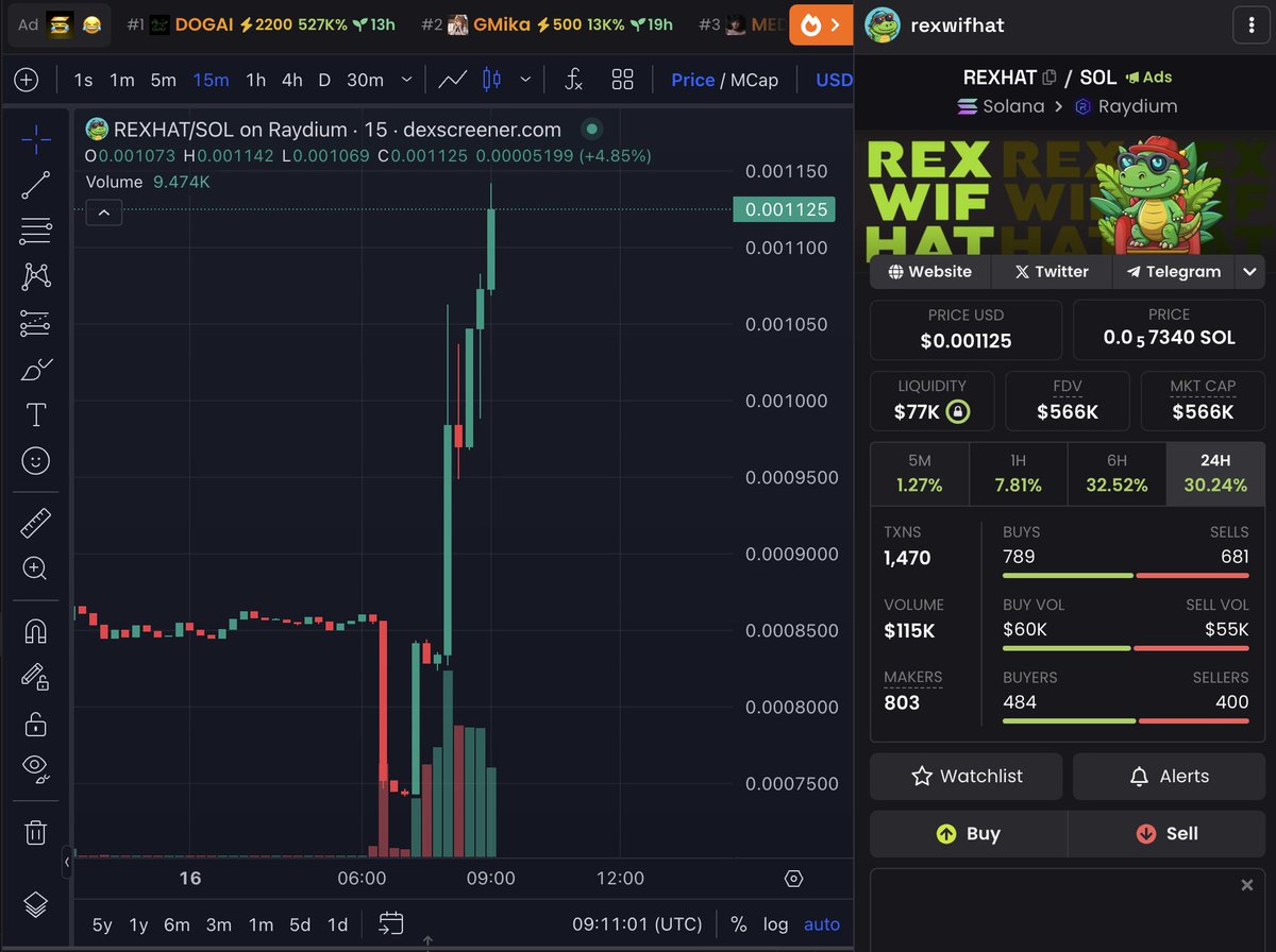 rexwifhat_sol's tweet photo. The crypto market is on the upswing, and we're poised to return to its heyday! π¦π¦
β
Coingecko
β
Coinmarketcap
===> CEX is coming
$REXHAT #REXHAT #REXWIFHAT #AIRDROP #SOL #MEME https://t.co/ZwcGfgNIPJ