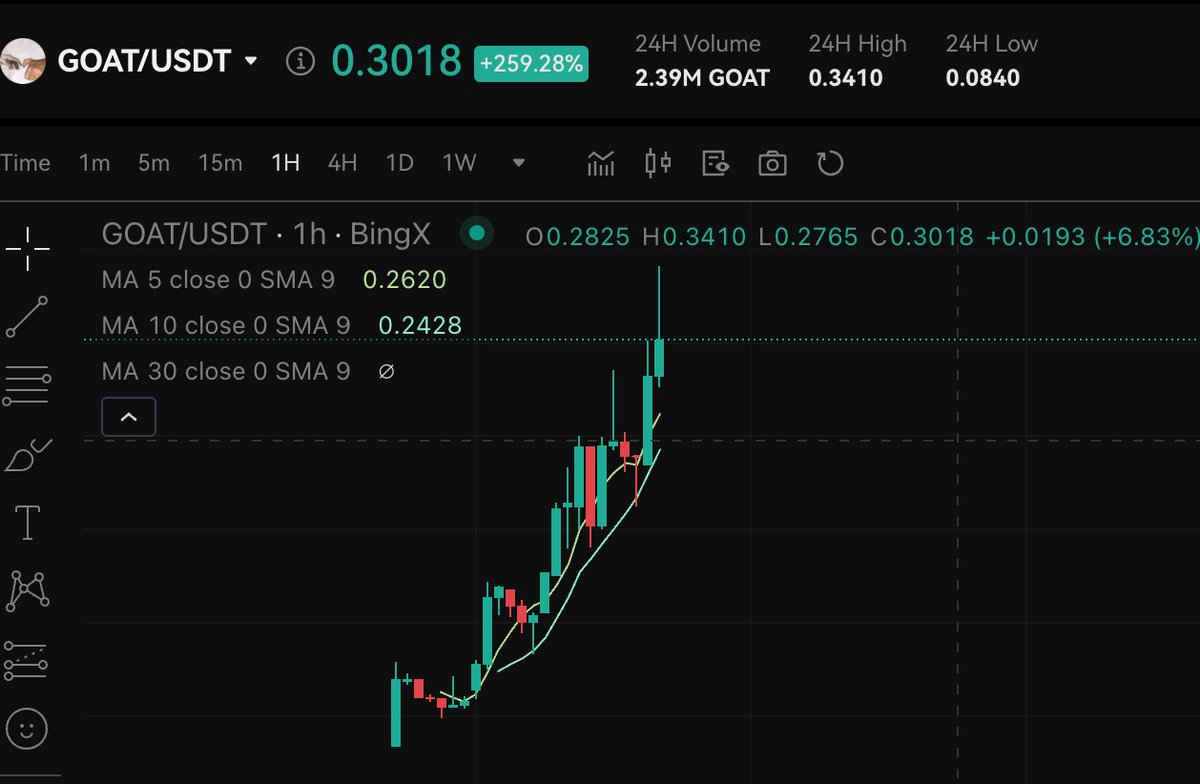 <a href="/gospelofgoatse/">Gospel of Goatse</a> $GOAT is up 259% since launch, now at 0.3018 USDT.
Congrats, you degens! Who’s riding this wave? 🏄