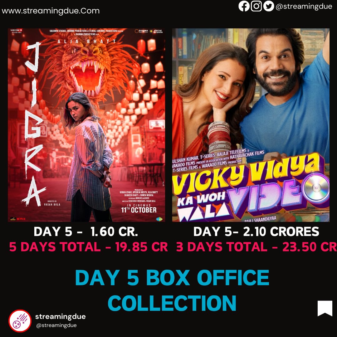 streamingdue's tweet photo. #Jigra Falls Flat on Week Days.

Disastrous Numbers !!!

#VickyVidyaKaWohWalaVideo is having decent Hold 

Here are Day 5 Box Office Numbers

#AliaBhatt #TriptiDimri #RajkumarRao #BollywoodBoxoffice #Boxofficeupdates https://t.co/siYa4ZP2O4